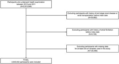 Association of high estimated glomerular filtration rate with risk of atrial fibrillation: a nationwide cohort study